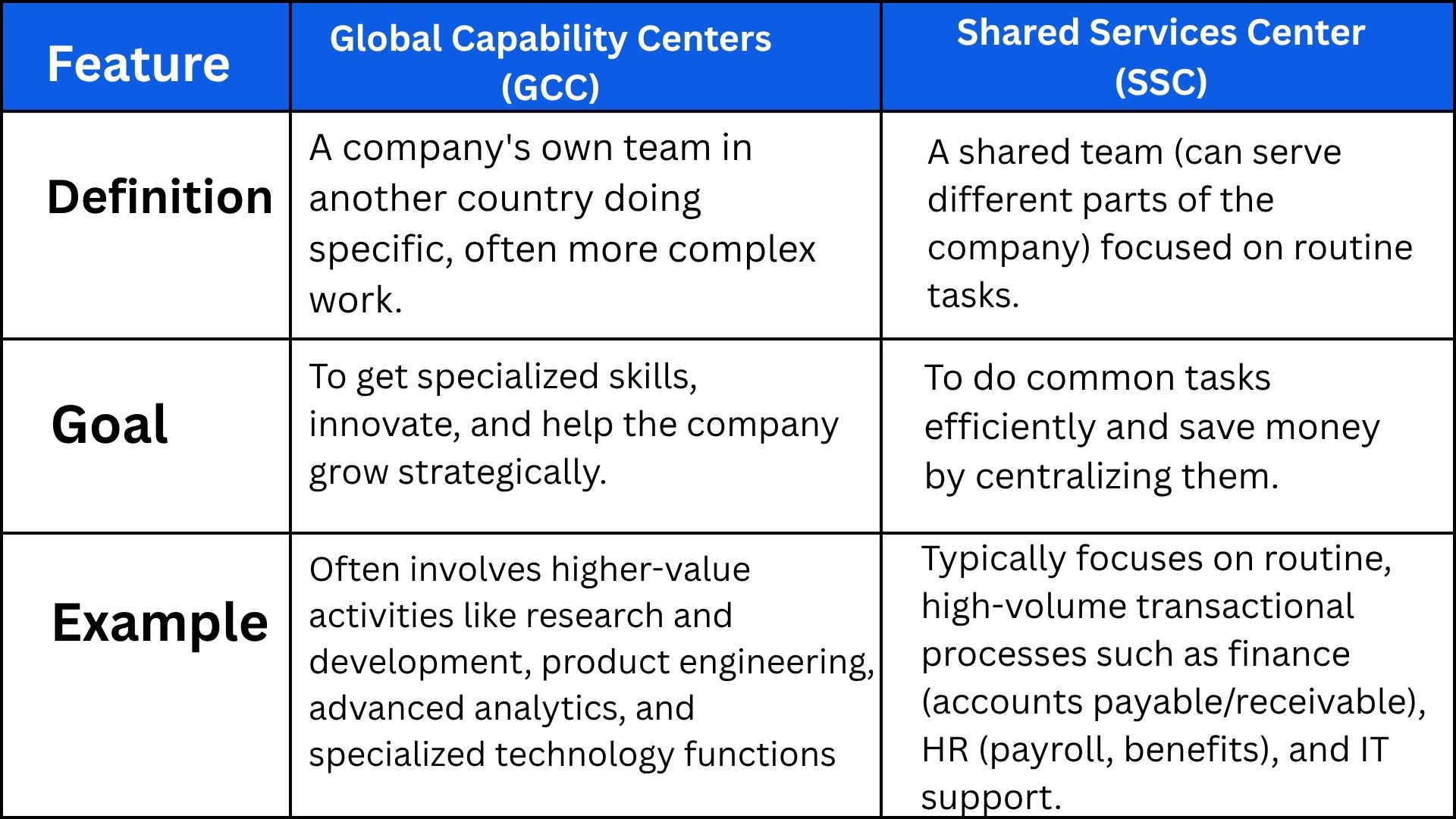 GCC vs. Shared Services Centers (SSCs)